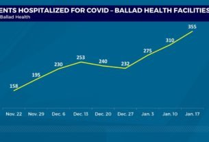 355 with COVID-19 at Ballad hospitals hospitalizations, up 47% since Christmas Eve | WJHL