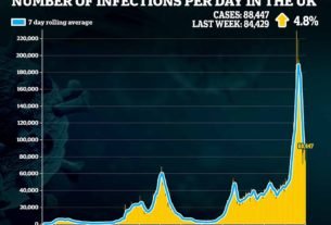 UK's Covid cases tick up again after a fortnight of Omicron fizzling out