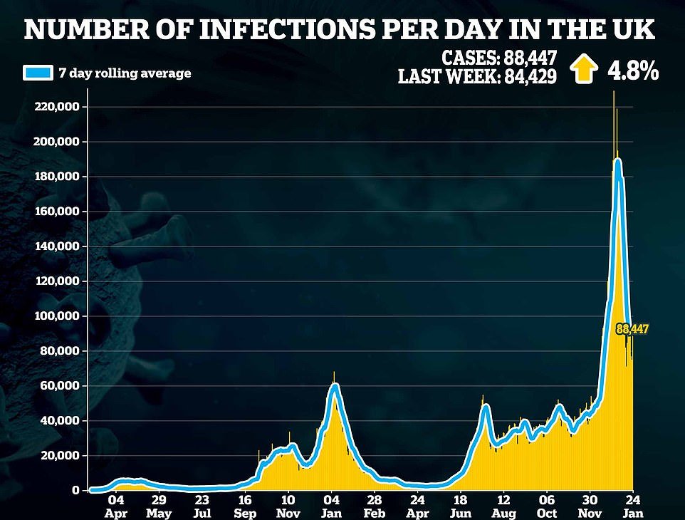 UK's Covid cases tick up again after a fortnight of Omicron fizzling out