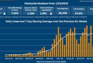 Oregon reports 54 more COVID-19 related deaths, 3 from Deschutes County, total tops 6,000; 8,207 new cases