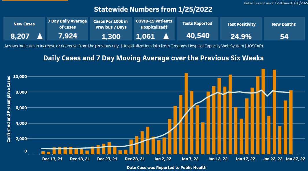Oregon reports 54 more COVID-19 related deaths, 3 from Deschutes County, total tops 6,000; 8,207 new cases