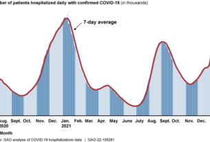 Chart showing spikes in hospitalizations in January 2021 and January 2022