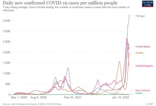 Daily new confirmed COVID-19 cases per million people in selected countries