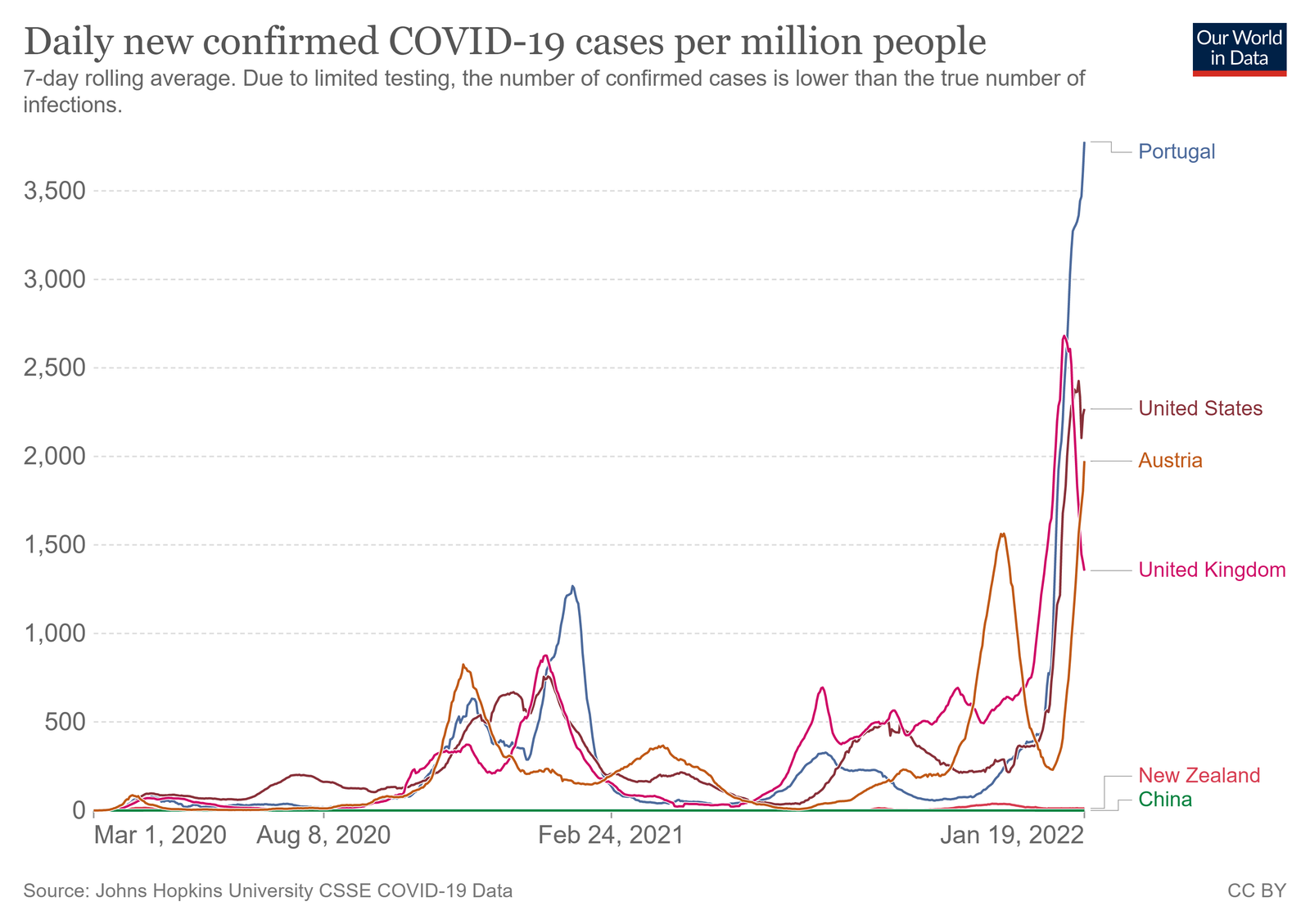 Daily new confirmed COVID-19 cases per million people in selected countries