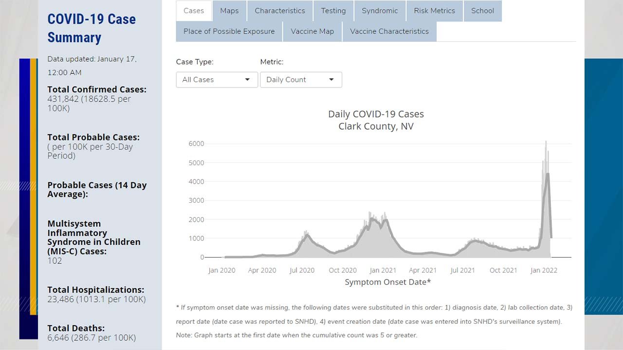 NEW: COVID-19 cases drop below record levels of previous week for Clark County