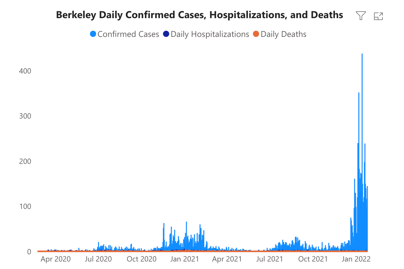 Omicron surge in Berkeley is peaking, health officer says