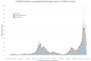 The COVID-19 omicron variant seems to be loosening its grip on Portage County, with the 7-day average of new cases dipping below the December 2020 peak of cases.