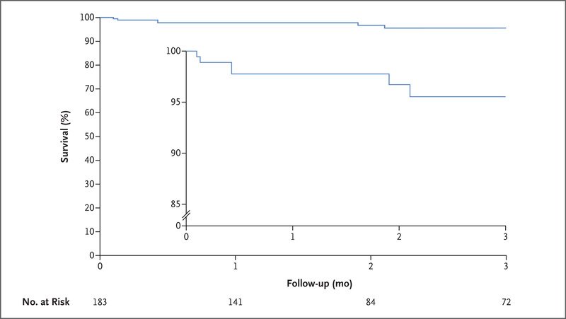 Lung Transplantation for Covid-19–Related Respiratory Failure in the United States