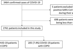 Chronic Obstructive Pulmonary Disease and the Omicron Variant of COVID-19 Prognosis: A Retrospective Cohort Study