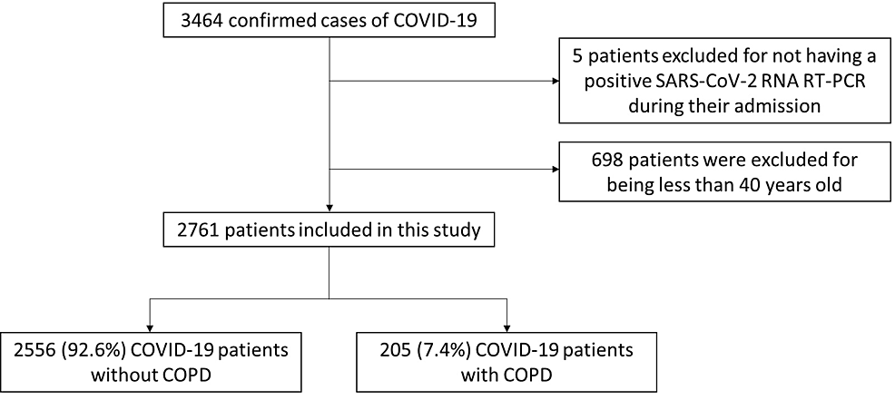 Chronic Obstructive Pulmonary Disease and the Omicron Variant of COVID-19 Prognosis: A Retrospective Cohort Study